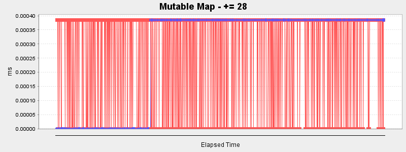 Mutable Map - += 28